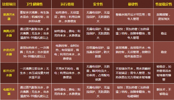 幾種開水器比較.png
